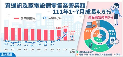 四大行業|經濟統計數據分析統計